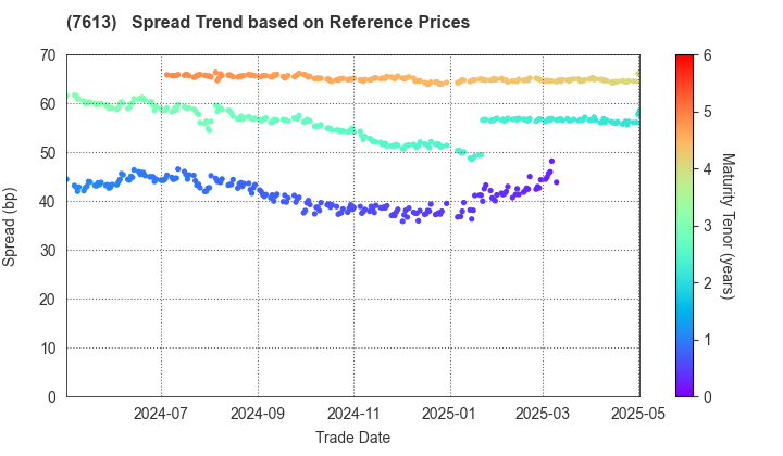 SIIX CORPORATION: Spread Trend based on JSDA Reference Prices