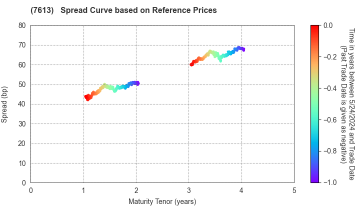 SIIX CORPORATION: Spread Curve based on JSDA Reference Prices