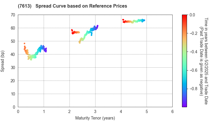 SIIX CORPORATION: Spread Curve based on JSDA Reference Prices