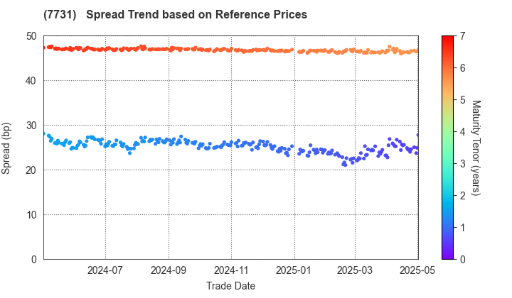 NIKON CORPORATION: Spread Trend based on JSDA Reference Prices