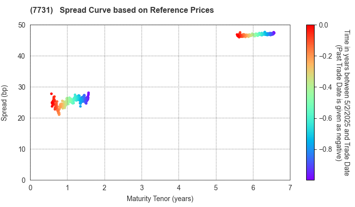 NIKON CORPORATION: Spread Curve based on JSDA Reference Prices