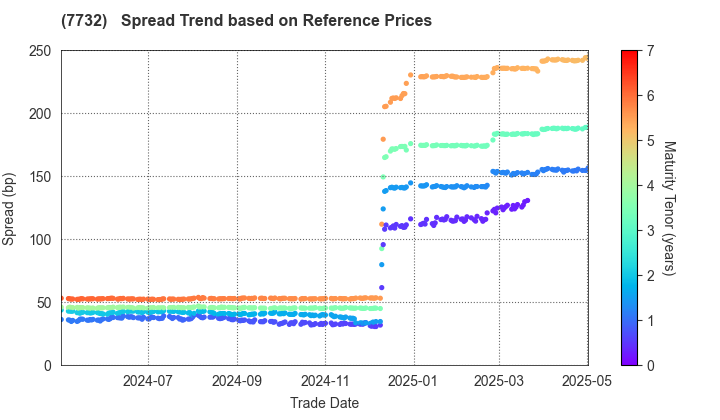 TOPCON CORPORATION: Spread Trend based on JSDA Reference Prices