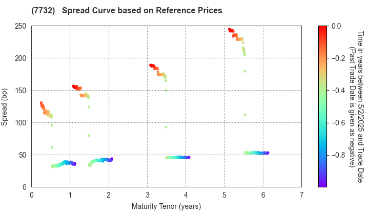 TOPCON CORPORATION: Spread Curve based on JSDA Reference Prices