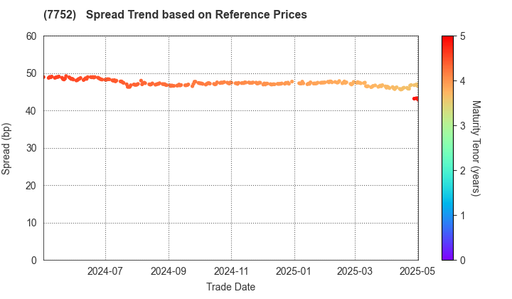 RICOH COMPANY,LTD.: Spread Trend based on JSDA Reference Prices