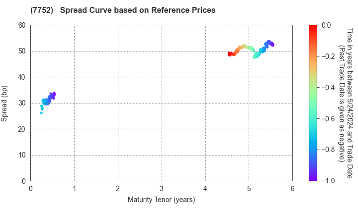 RICOH COMPANY,LTD.: Spread Curve based on JSDA Reference Prices