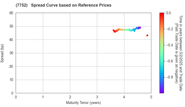 RICOH COMPANY,LTD.: Spread Curve based on JSDA Reference Prices