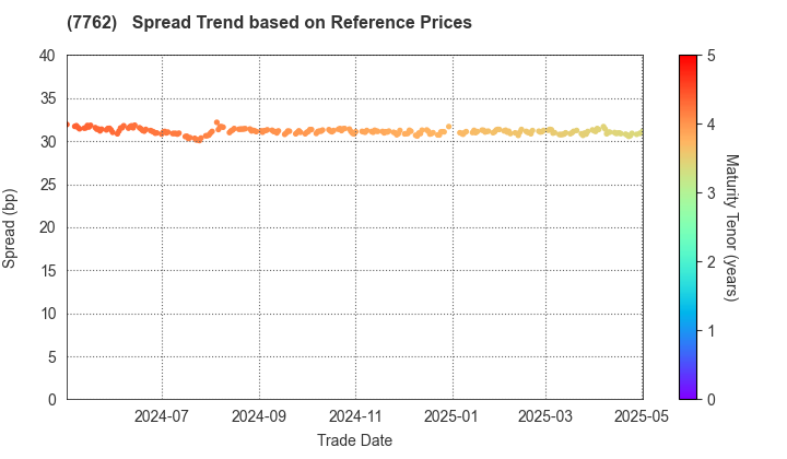 Citizen Watch Co., Ltd.: Spread Trend based on JSDA Reference Prices