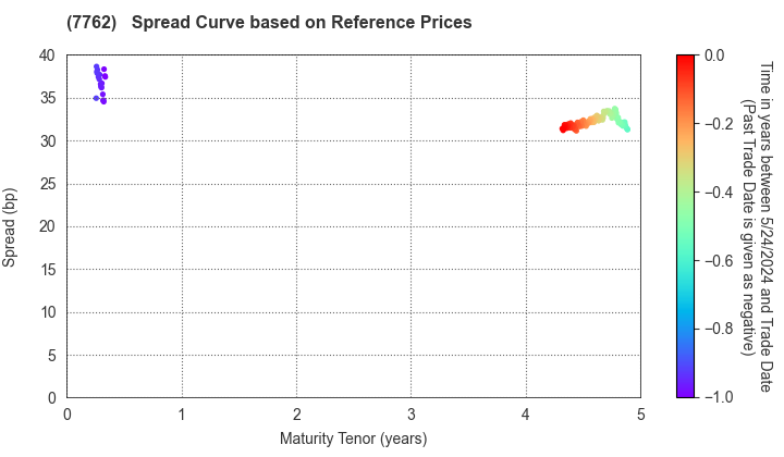 Citizen Watch Co., Ltd.: Spread Curve based on JSDA Reference Prices