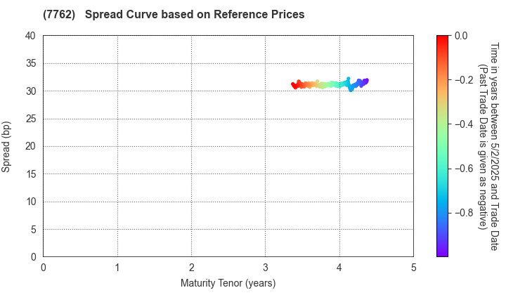 Citizen Watch Co., Ltd.: Spread Curve based on JSDA Reference Prices