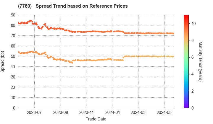 Menicon Co.,Ltd.: Spread Trend based on JSDA Reference Prices