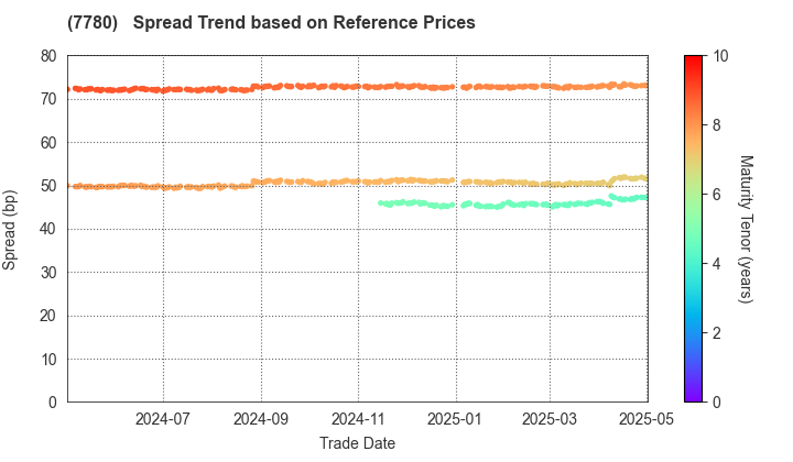 Menicon Co.,Ltd.: Spread Trend based on JSDA Reference Prices