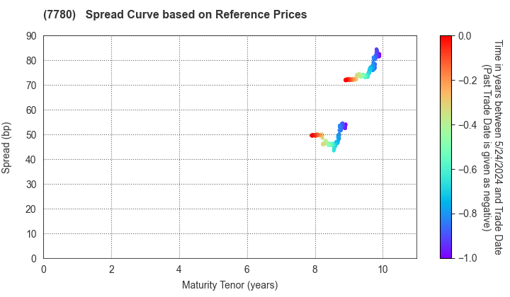Menicon Co.,Ltd.: Spread Curve based on JSDA Reference Prices