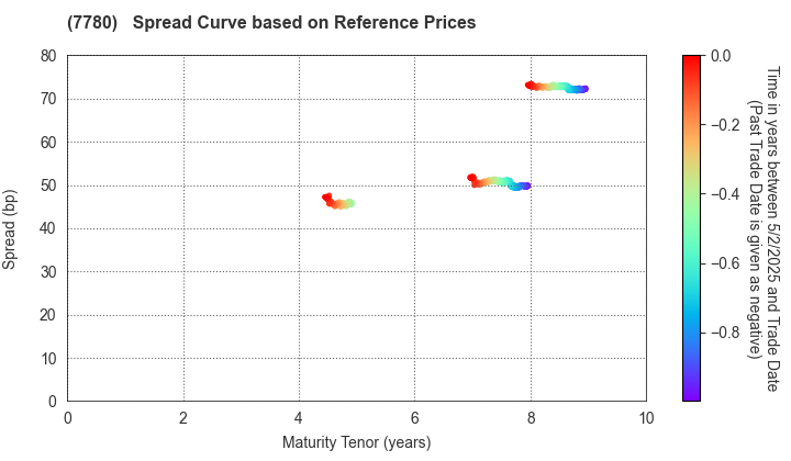 Menicon Co.,Ltd.: Spread Curve based on JSDA Reference Prices