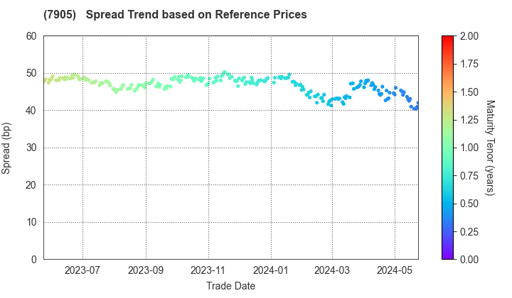 DAIKEN CORPORATION: Spread Trend based on JSDA Reference Prices