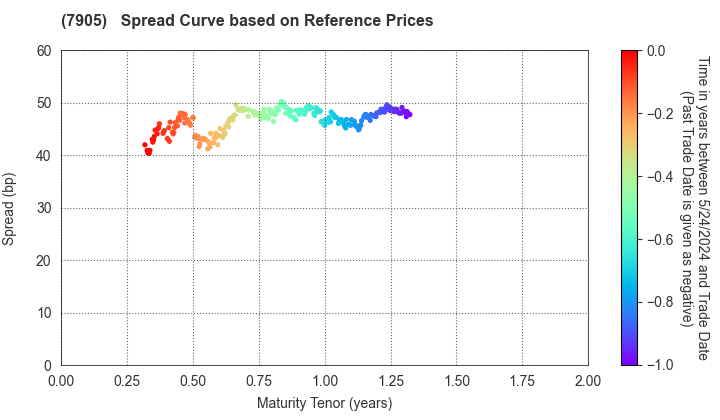 DAIKEN CORPORATION: Spread Curve based on JSDA Reference Prices