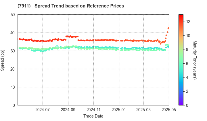 TOPPAN Holdings Inc.: Spread Trend based on JSDA Reference Prices