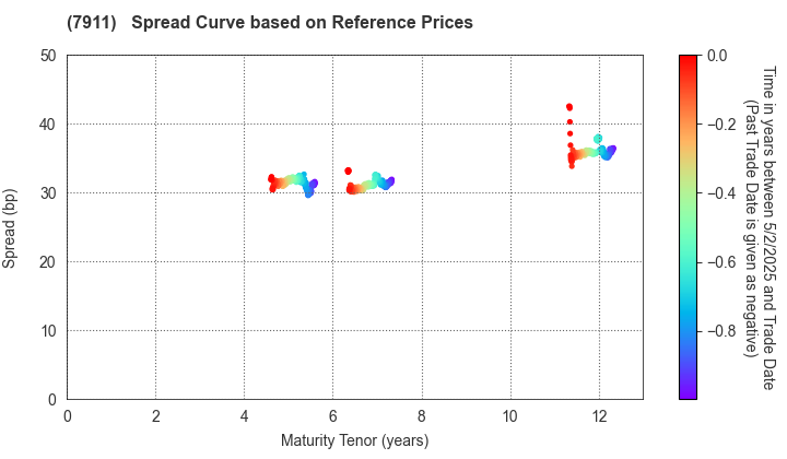 TOPPAN Holdings Inc.: Spread Curve based on JSDA Reference Prices