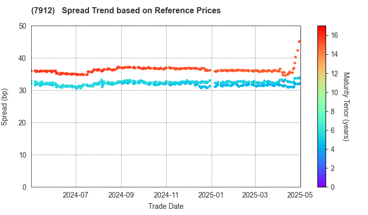 Dai Nippon Printing Co.,Ltd.: Spread Trend based on JSDA Reference Prices