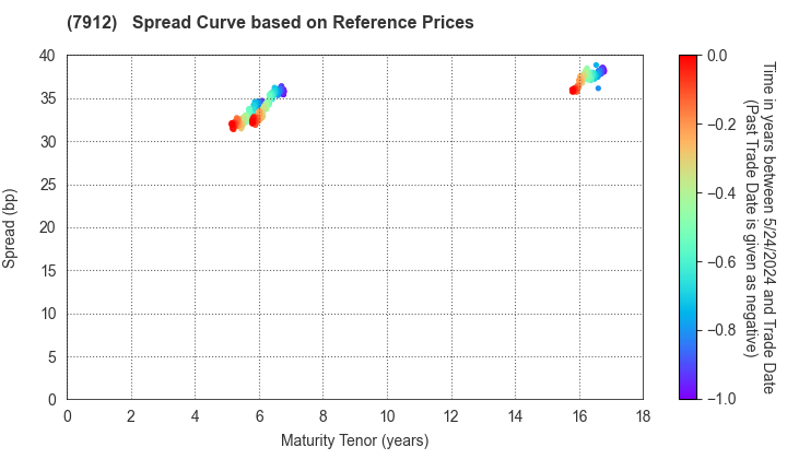 Dai Nippon Printing Co.,Ltd.: Spread Curve based on JSDA Reference Prices