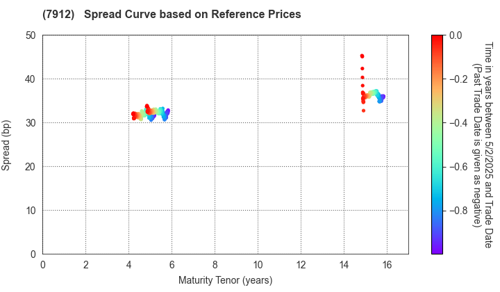 Dai Nippon Printing Co.,Ltd.: Spread Curve based on JSDA Reference Prices