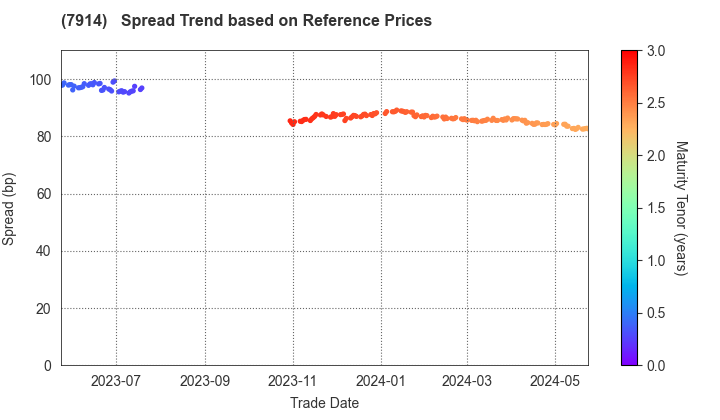Kyodo Printing Co.,Ltd.: Spread Trend based on JSDA Reference Prices
