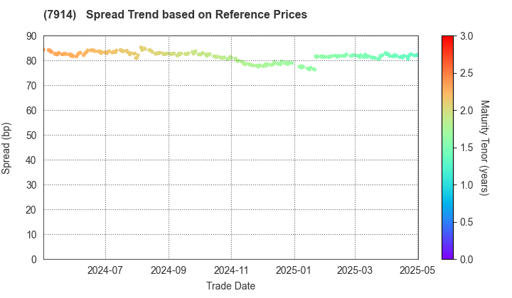 Kyodo Printing Co.,Ltd.: Spread Trend based on JSDA Reference Prices