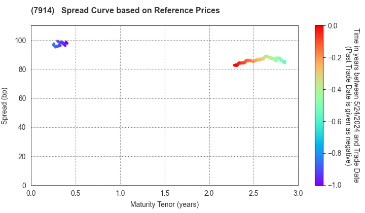 Kyodo Printing Co.,Ltd.: Spread Curve based on JSDA Reference Prices