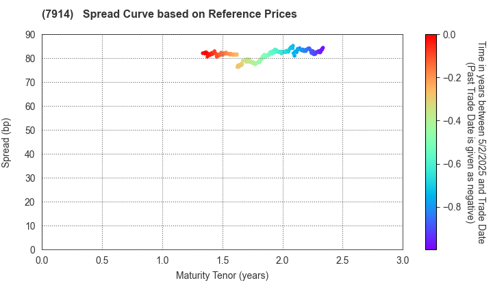 Kyodo Printing Co.,Ltd.: Spread Curve based on JSDA Reference Prices