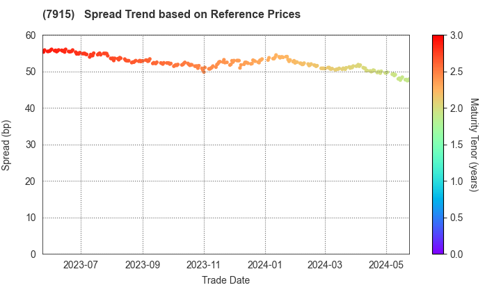 Nissha Co., Ltd.: Spread Trend based on JSDA Reference Prices