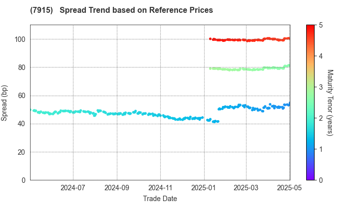 Nissha Co., Ltd.: Spread Trend based on JSDA Reference Prices