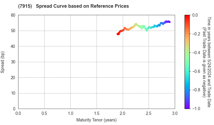 Nissha Co., Ltd.: Spread Curve based on JSDA Reference Prices