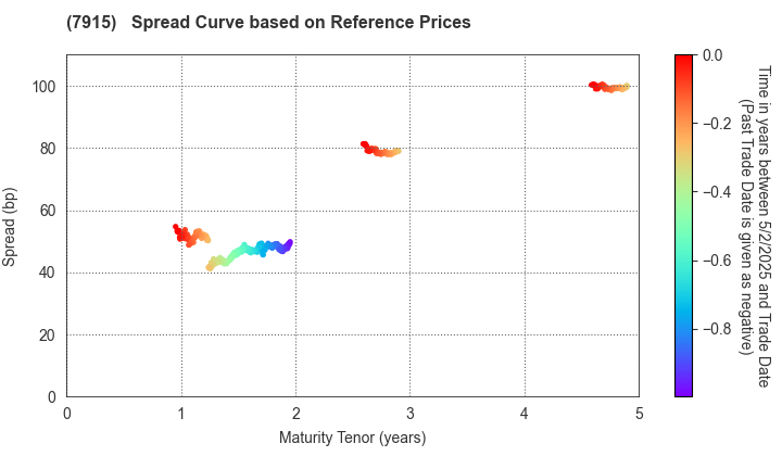 Nissha Co., Ltd.: Spread Curve based on JSDA Reference Prices