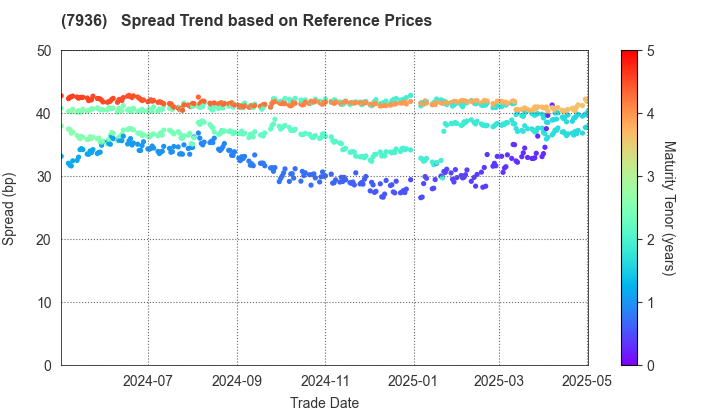 ASICS Corporation: Spread Trend based on JSDA Reference Prices