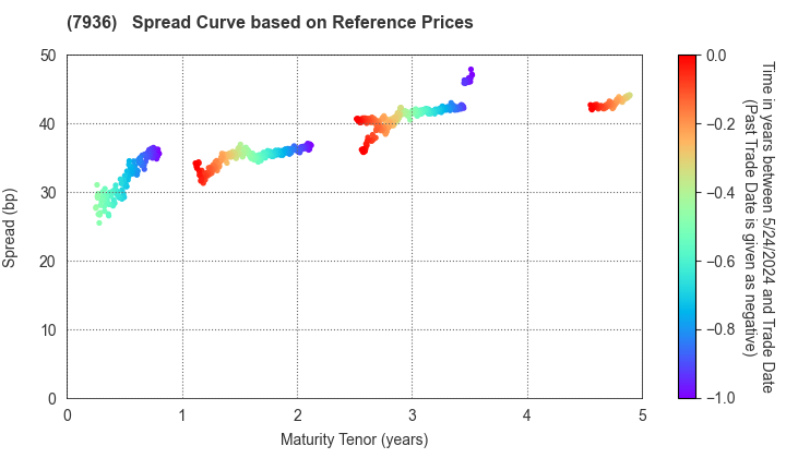 ASICS Corporation: Spread Curve based on JSDA Reference Prices