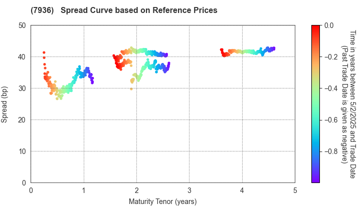 ASICS Corporation: Spread Curve based on JSDA Reference Prices