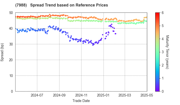 NIFCO INC.: Spread Trend based on JSDA Reference Prices