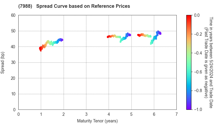 NIFCO INC.: Spread Curve based on JSDA Reference Prices