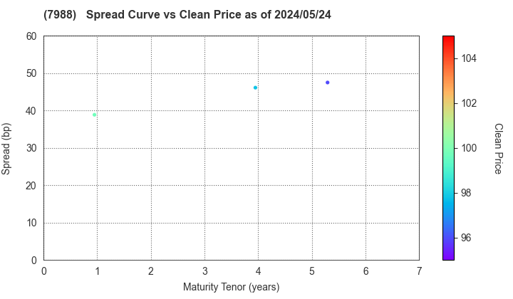 NIFCO INC.: The Spread vs Price as of 5/2/2024