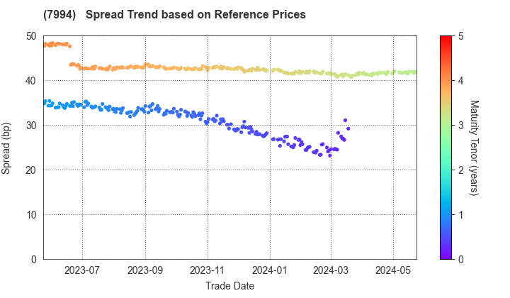 OKAMURA CORPORATION: Spread Trend based on JSDA Reference Prices