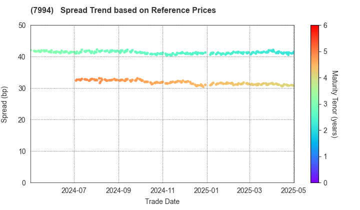 OKAMURA CORPORATION: Spread Trend based on JSDA Reference Prices