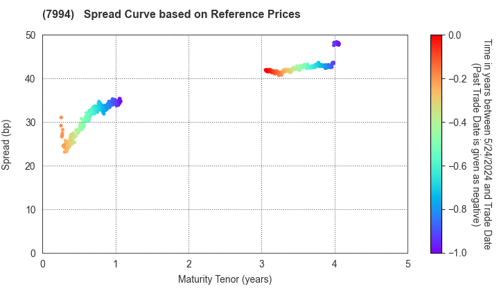 OKAMURA CORPORATION: Spread Curve based on JSDA Reference Prices