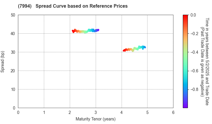 OKAMURA CORPORATION: Spread Curve based on JSDA Reference Prices