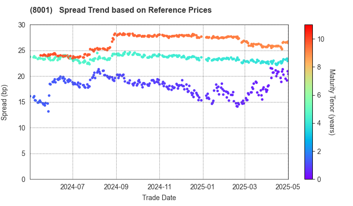 ITOCHU Corporation: Spread Trend based on JSDA Reference Prices