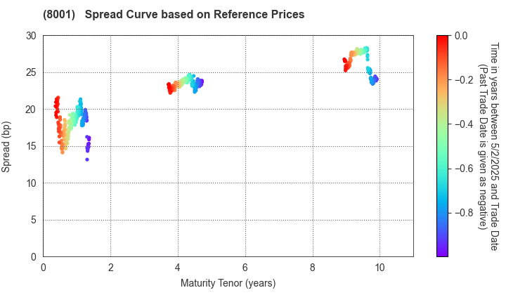 ITOCHU Corporation: Spread Curve based on JSDA Reference Prices