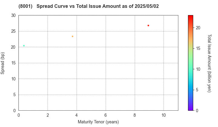 ITOCHU Corporation: The Spread vs Total Issue Amount as of 5/2/2025