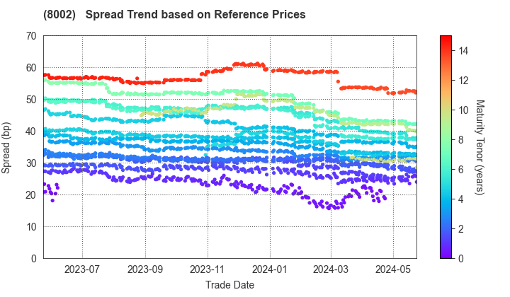 Marubeni Corporation: Spread Trend based on JSDA Reference Prices