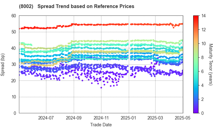 Marubeni Corporation: Spread Trend based on JSDA Reference Prices