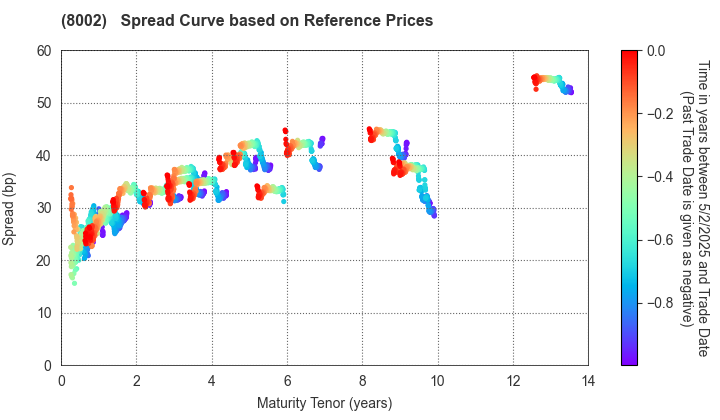 Marubeni Corporation: Spread Curve based on JSDA Reference Prices