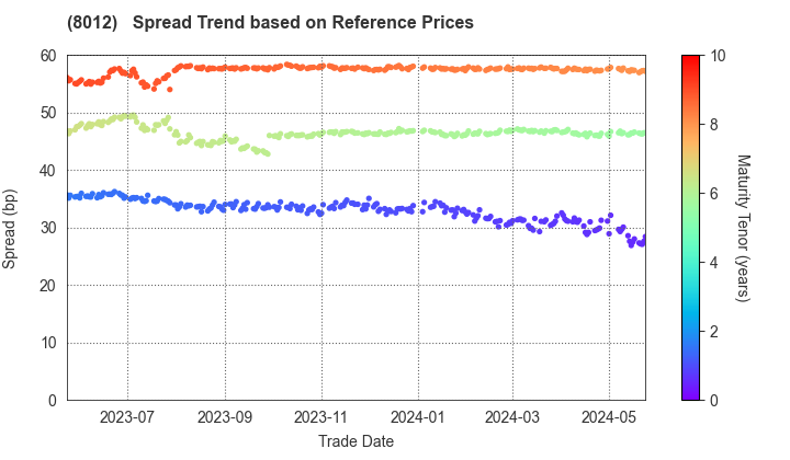 NAGASE&CO., LTD.: Spread Trend based on JSDA Reference Prices