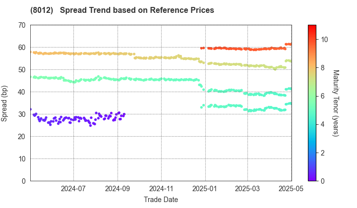 NAGASE&CO., LTD.: Spread Trend based on JSDA Reference Prices